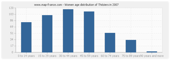 Women age distribution of Théziers in 2007