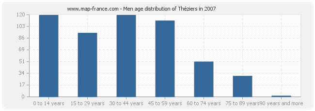 Men age distribution of Théziers in 2007