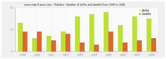 Théziers : Number of births and deaths from 1999 to 2008