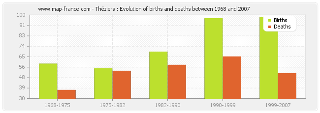 Théziers : Evolution of births and deaths between 1968 and 2007
