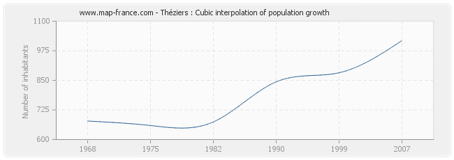 Théziers : Cubic interpolation of population growth