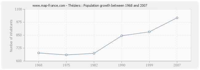 Population Théziers