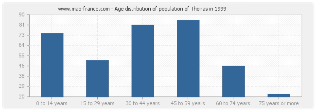 Age distribution of population of Thoiras in 1999