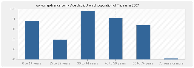 Age distribution of population of Thoiras in 2007