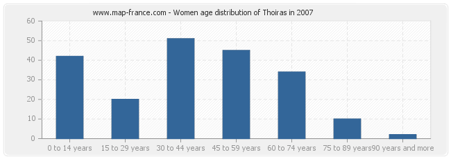 Women age distribution of Thoiras in 2007