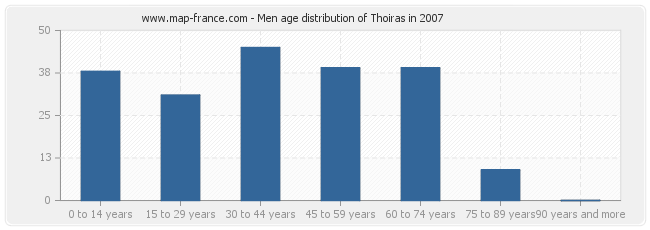 Men age distribution of Thoiras in 2007