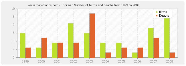 Thoiras : Number of births and deaths from 1999 to 2008