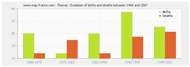 Thoiras : Evolution of births and deaths between 1968 and 2007