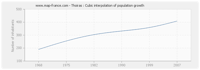 Thoiras : Cubic interpolation of population growth