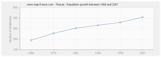 Population Thoiras