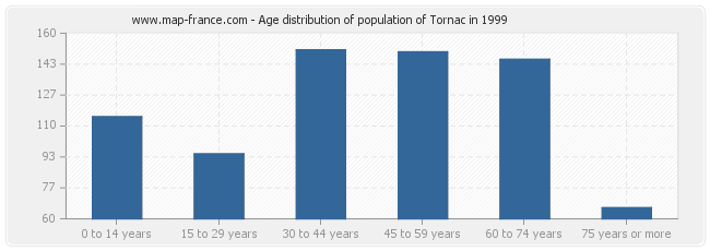 Age distribution of population of Tornac in 1999