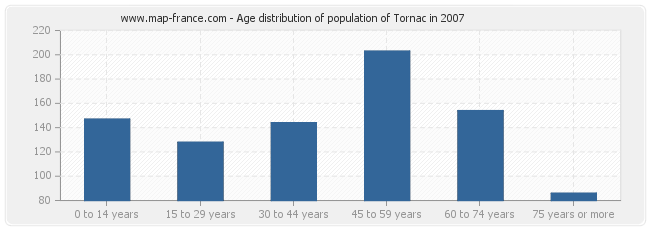 Age distribution of population of Tornac in 2007