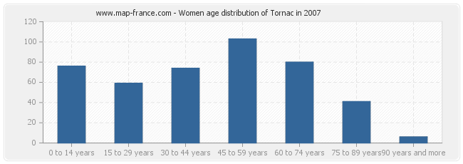 Women age distribution of Tornac in 2007
