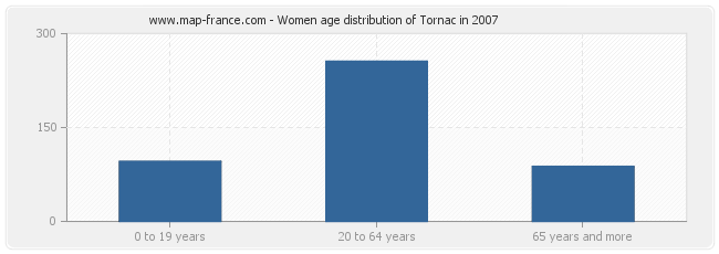 Women age distribution of Tornac in 2007