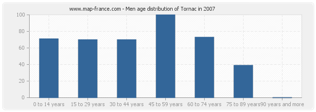 Men age distribution of Tornac in 2007