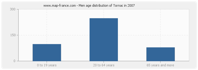 Men age distribution of Tornac in 2007