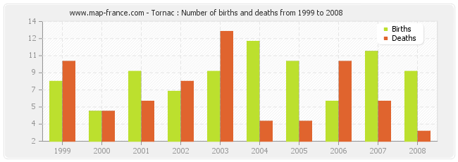 Tornac : Number of births and deaths from 1999 to 2008