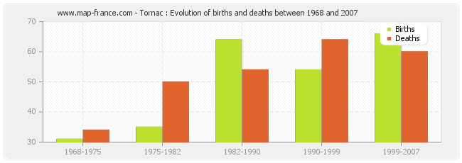 Tornac : Evolution of births and deaths between 1968 and 2007