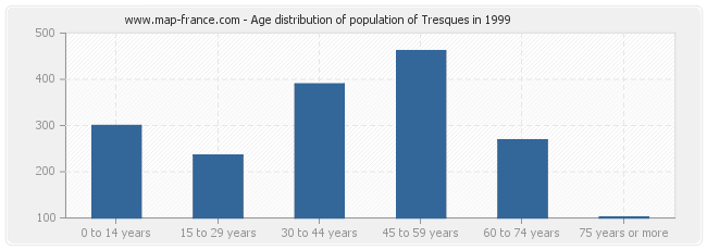 Age distribution of population of Tresques in 1999