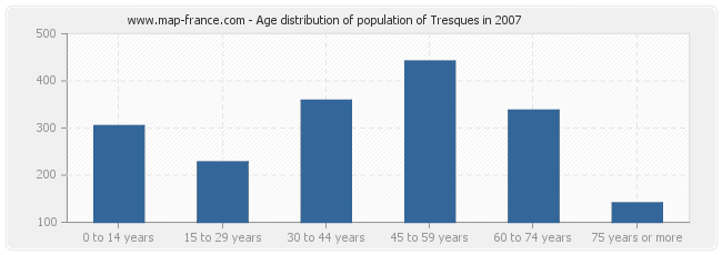 Age distribution of population of Tresques in 2007