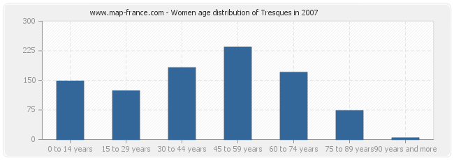 Women age distribution of Tresques in 2007