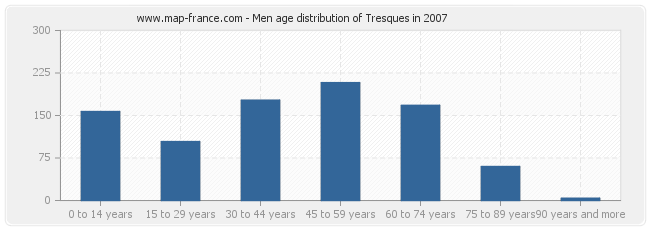 Men age distribution of Tresques in 2007