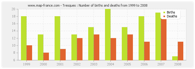 Tresques : Number of births and deaths from 1999 to 2008