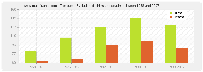 Tresques : Evolution of births and deaths between 1968 and 2007