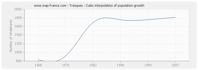 Tresques : Cubic interpolation of population growth