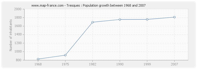 Population Tresques