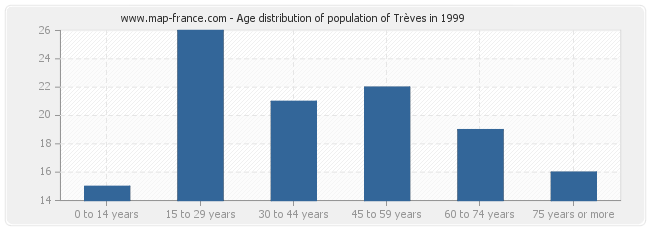 Age distribution of population of Trèves in 1999