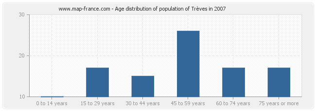 Age distribution of population of Trèves in 2007