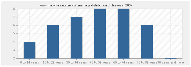 Women age distribution of Trèves in 2007