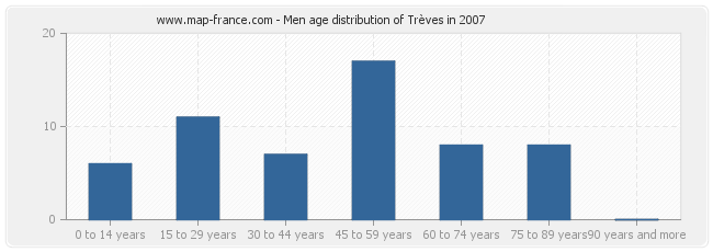 Men age distribution of Trèves in 2007