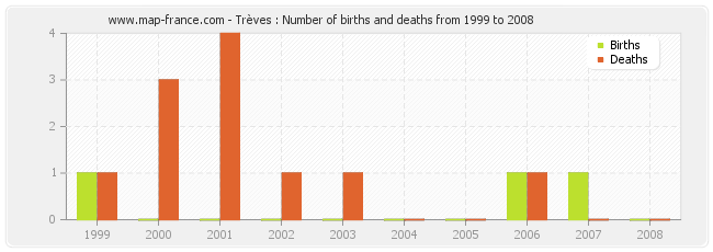 Trèves : Number of births and deaths from 1999 to 2008