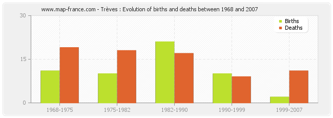 Trèves : Evolution of births and deaths between 1968 and 2007