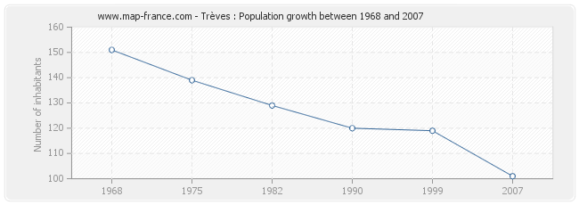 Population Trèves