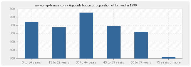 Age distribution of population of Uchaud in 1999