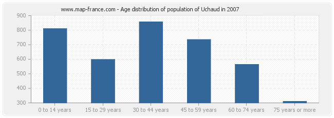 Age distribution of population of Uchaud in 2007