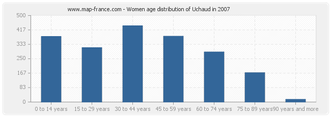 Women age distribution of Uchaud in 2007