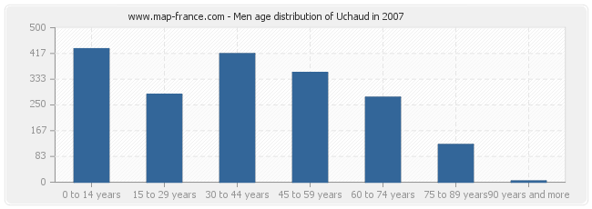 Men age distribution of Uchaud in 2007