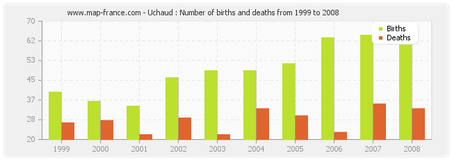 Uchaud : Number of births and deaths from 1999 to 2008