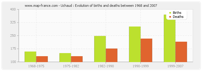 Uchaud : Evolution of births and deaths between 1968 and 2007