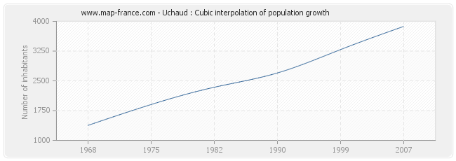 Uchaud : Cubic interpolation of population growth