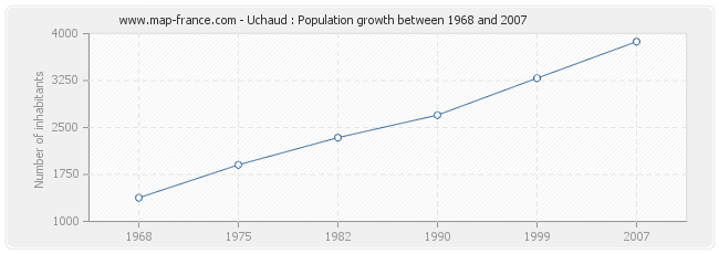 Population Uchaud