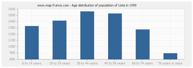 Age distribution of population of Uzès in 1999