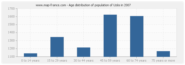 Age distribution of population of Uzès in 2007