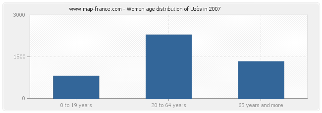 Women age distribution of Uzès in 2007