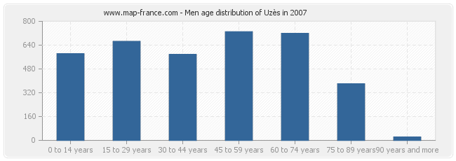 Men age distribution of Uzès in 2007