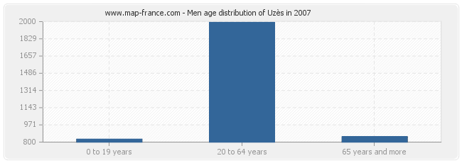 Men age distribution of Uzès in 2007